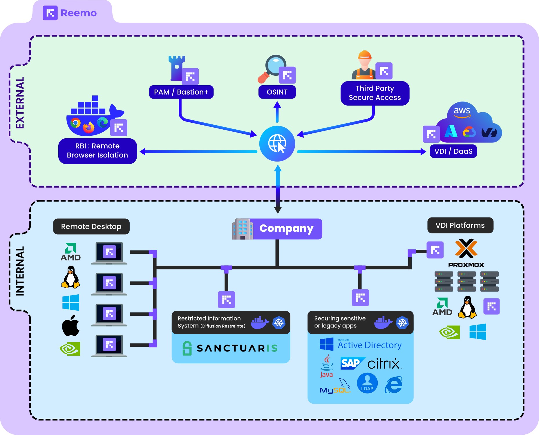 Reemo Netzwerkschema und Isolationsmodell