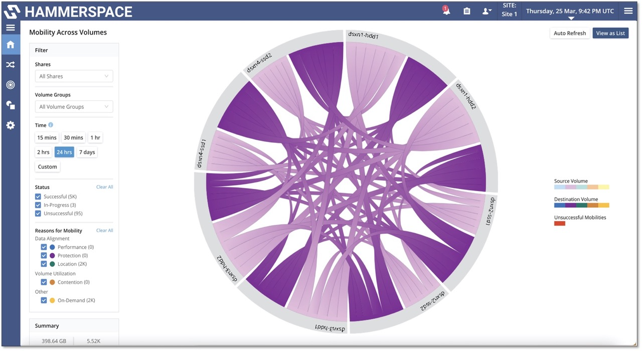 Hammerspace Data Orchestration Datenzugriff unabhängig