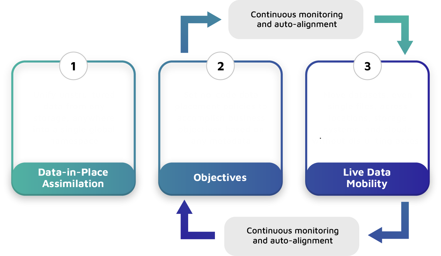 Hammerspace Data Orchestration Framework