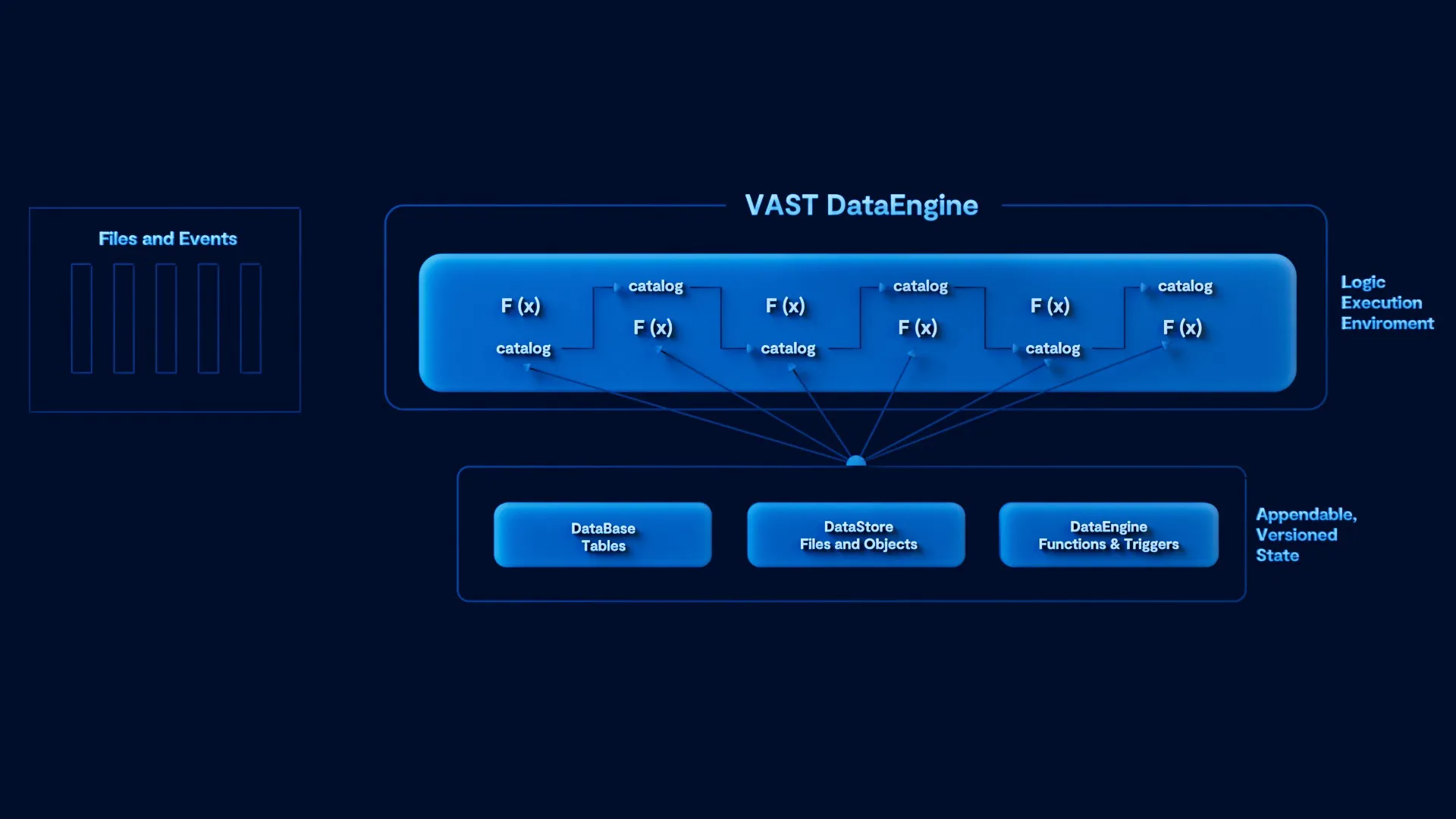 the vast data platform is design