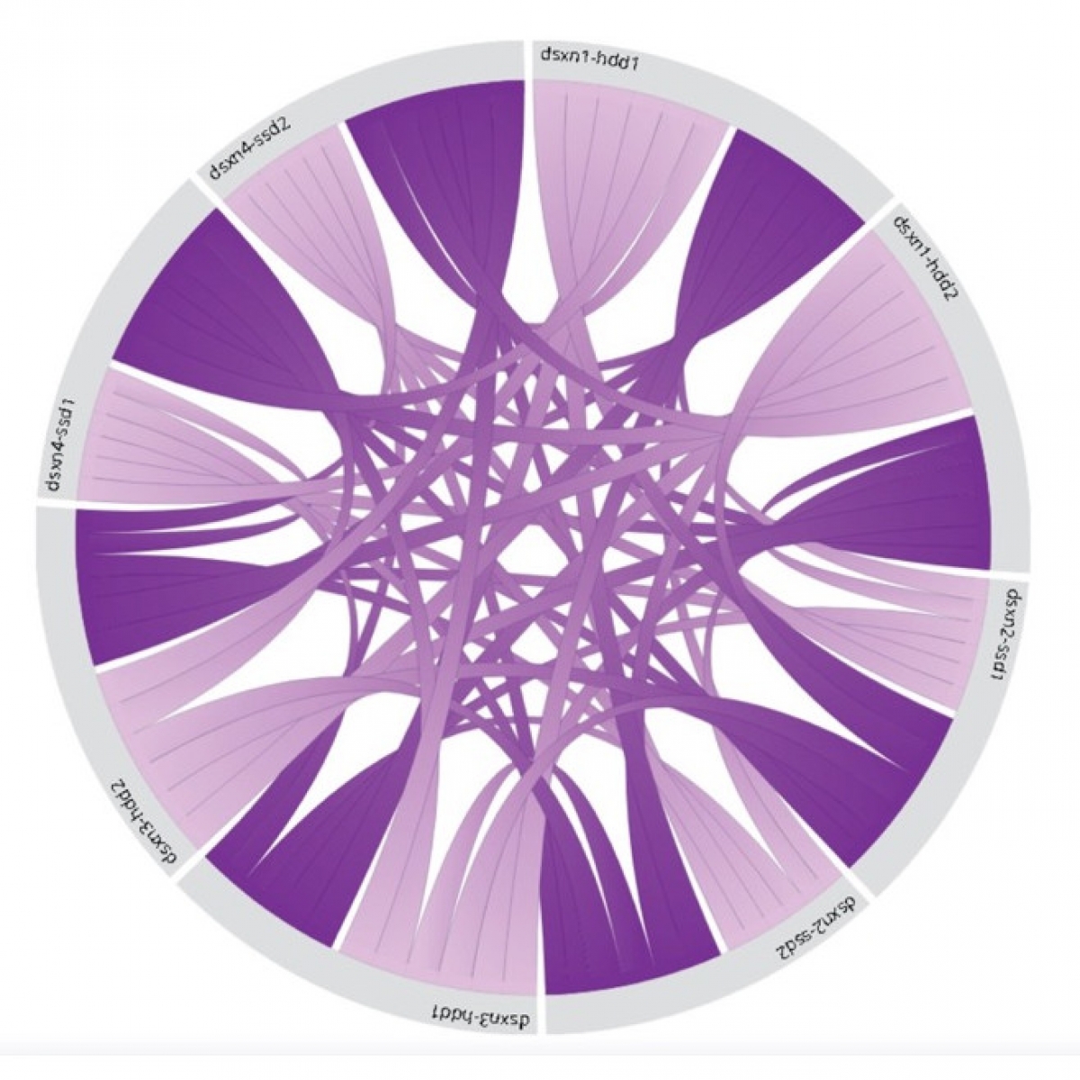 Intelligente Datenorchestrierung