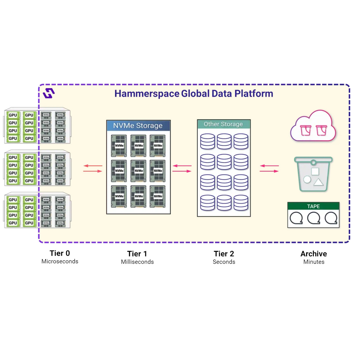 Performance wie Tier-0 – ganz ohne spezialisierte Infrastruktur